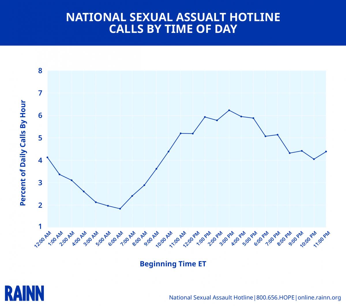 National Sexual Assault Hotline Statistics Rainn 